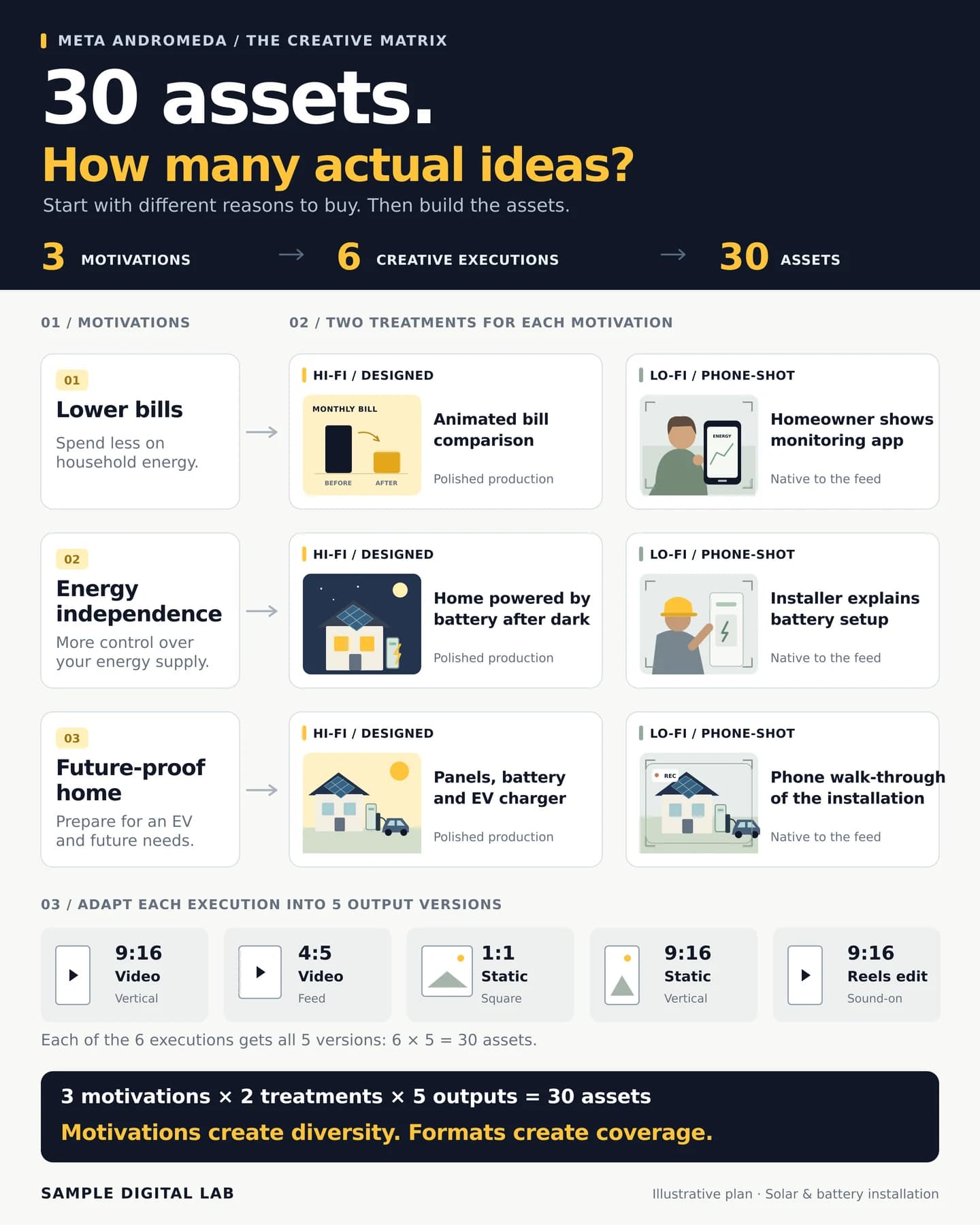 Infographic: the creative matrix for a solar and battery installer. Three motivations (lower bills, energy independence, future-proof home), each produced as a hi-fi designed execution and a lo-fi phone-shot execution, giving six creative executions. Each execution is adapted into five output versions (9:16 video, 4:5 video, 1:1 static, 9:16 static, 9:16 Reels edit), giving thirty assets.