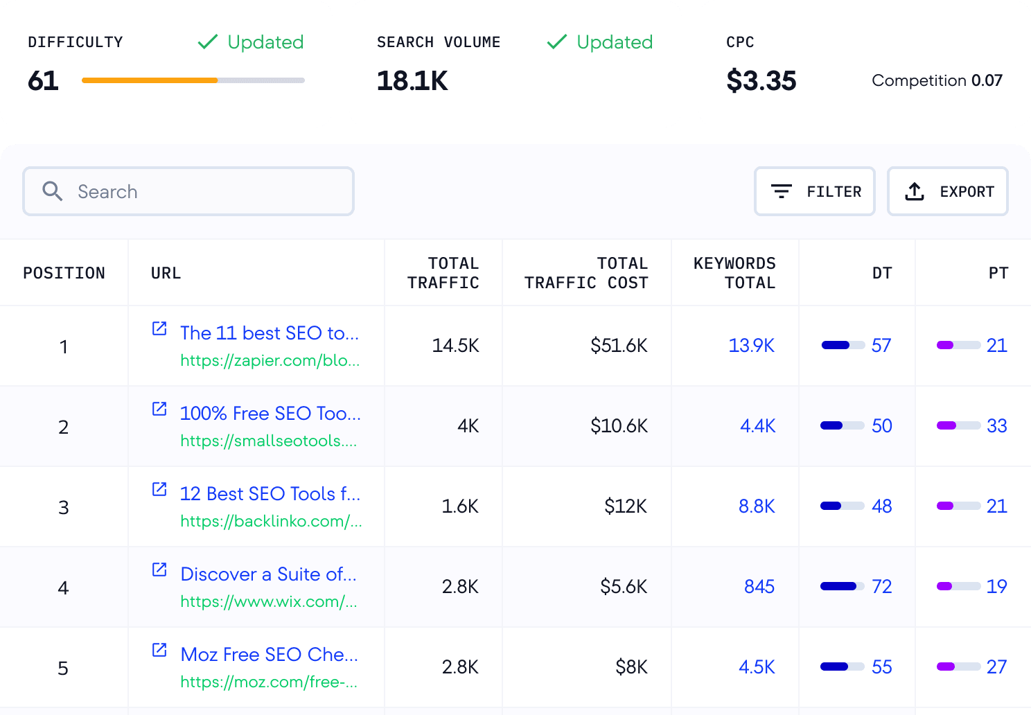 Keyword Research & Strategy